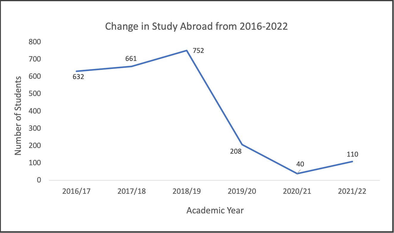 Figure 1. Study Abroad Participation between 2016 and 2022